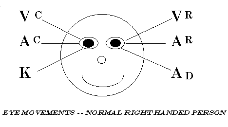 Nlp Eye Movement Chart