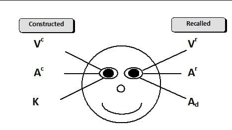 Nlp Eye Accessing Cues Chart